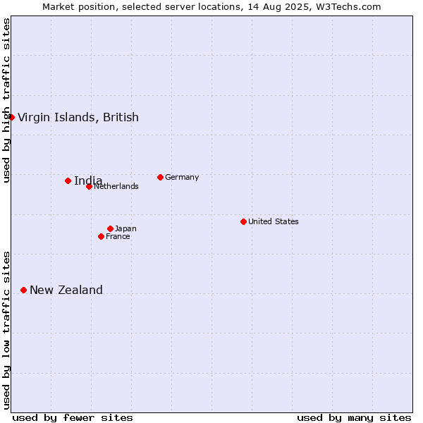 Market position of India vs. New Zealand vs. Virgin Islands, British