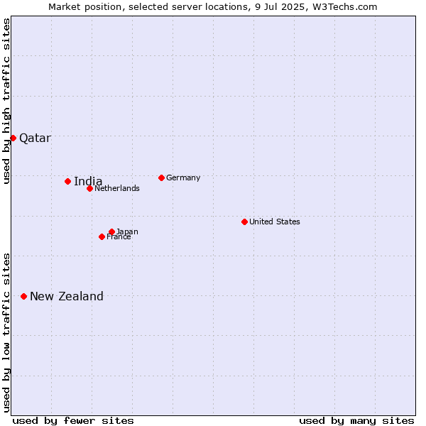 Market position of India vs. New Zealand and territories vs. Qatar