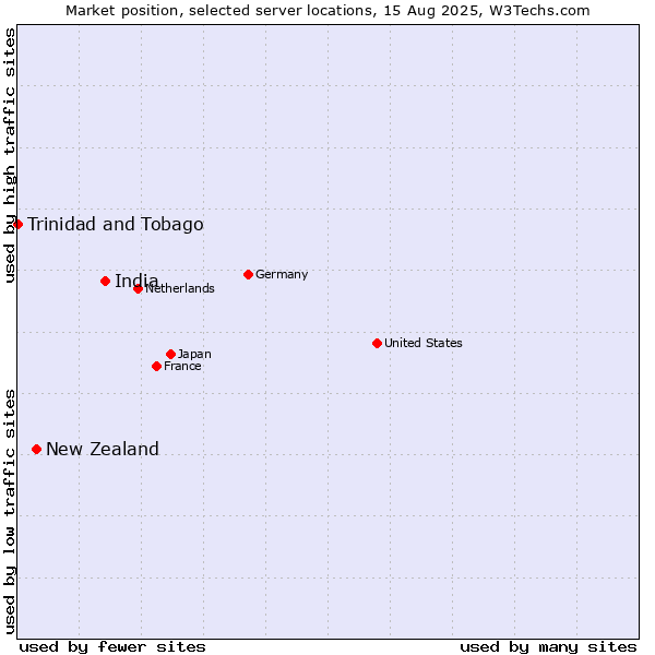 Market position of India vs. New Zealand and territories vs. Trinidad and Tobago