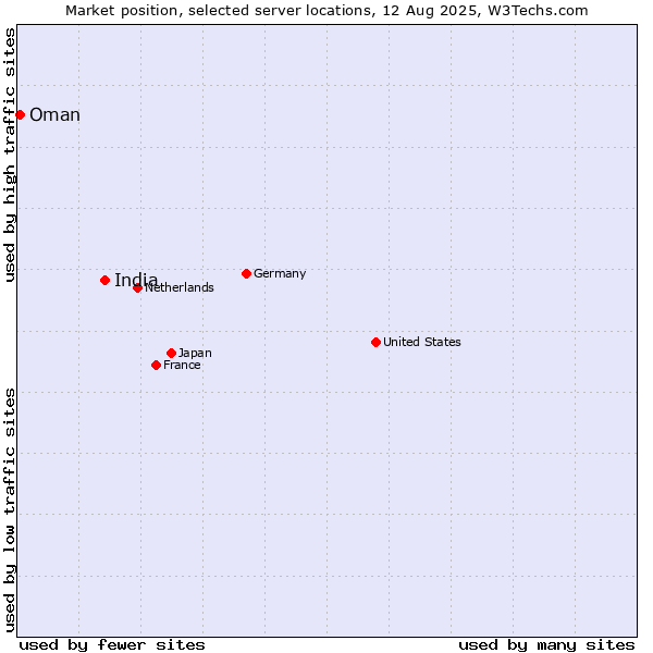 Market position of India vs. Oman
