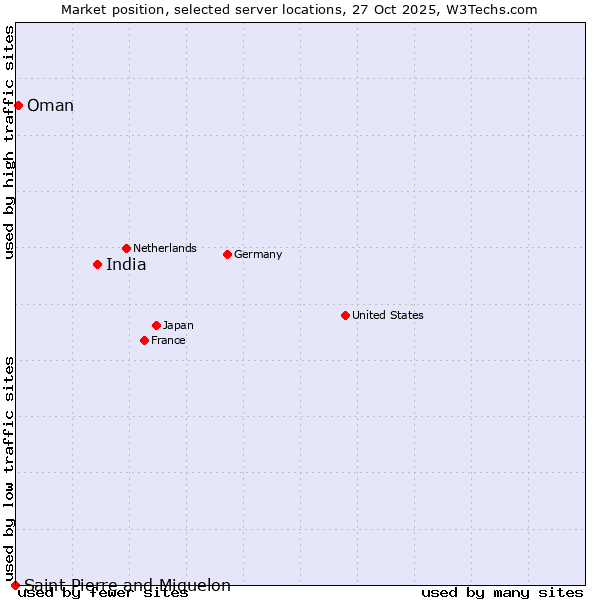 Market position of India vs. Oman vs. Saint Pierre and Miquelon