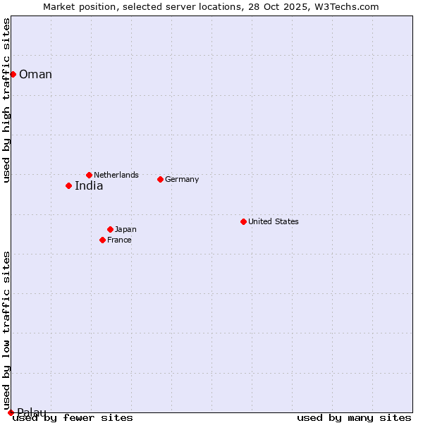 Market position of India vs. Oman vs. Palau