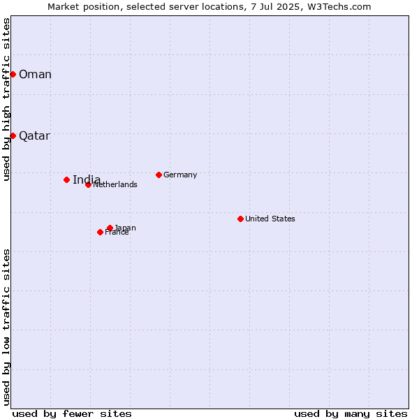 Market position of India vs. Qatar vs. Oman