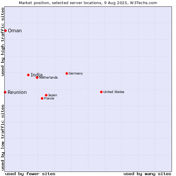 Market position of India vs. Oman vs. Reunion