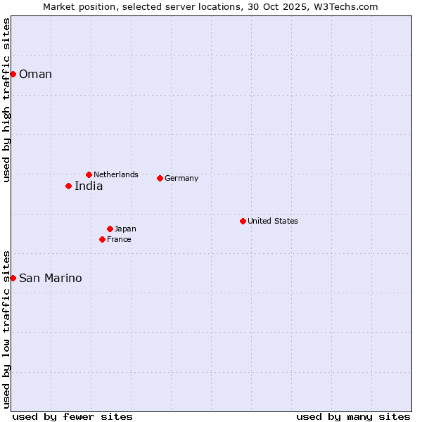 Market position of India vs. Oman vs. San Marino