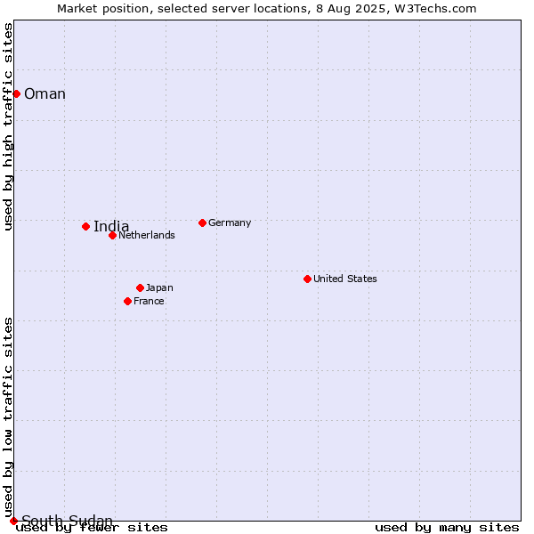 Market position of India vs. Oman vs. South Sudan