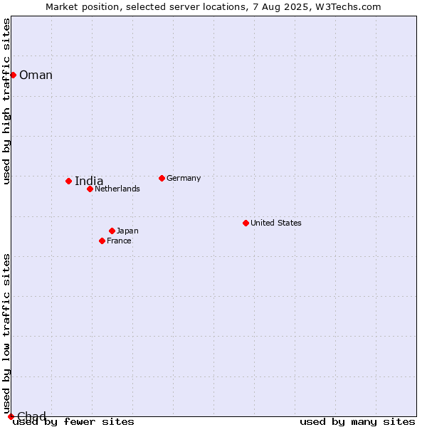 Market position of India vs. Oman vs. Chad