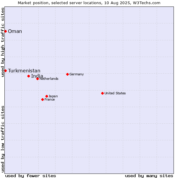 Market position of India vs. Turkmenistan vs. Oman