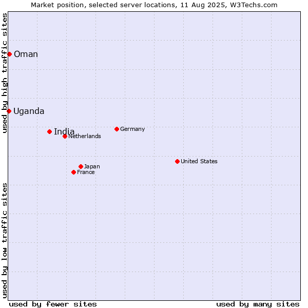 Market position of India vs. Oman vs. Uganda