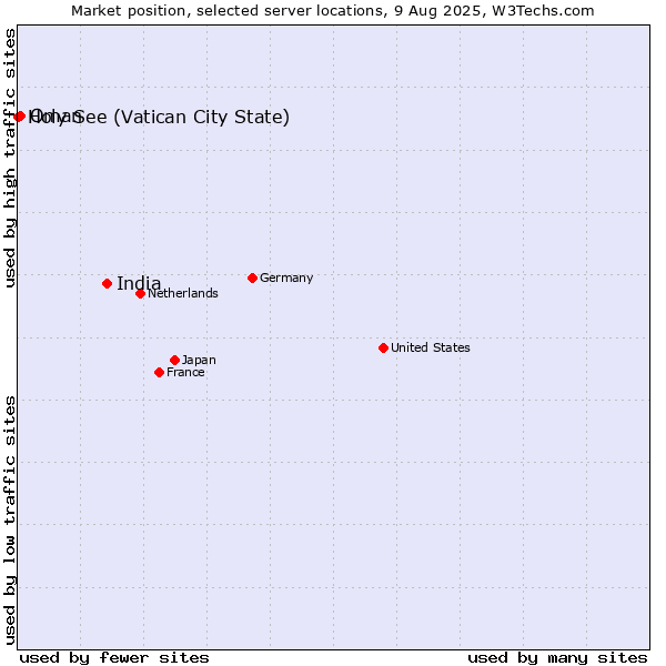 Market position of India vs. Oman vs. Holy See (Vatican City State)
