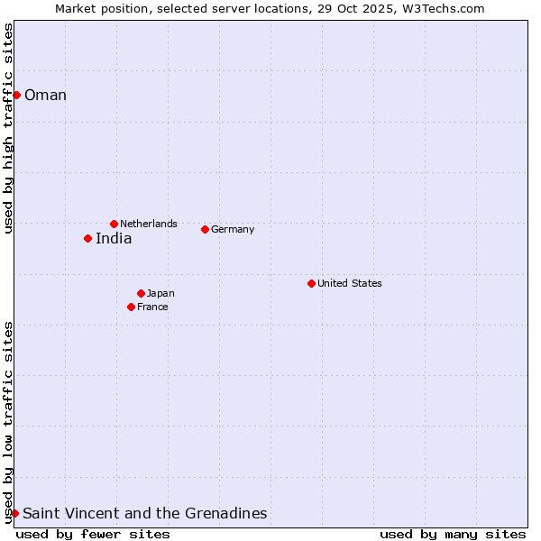 Market position of India vs. Oman vs. Saint Vincent and the Grenadines