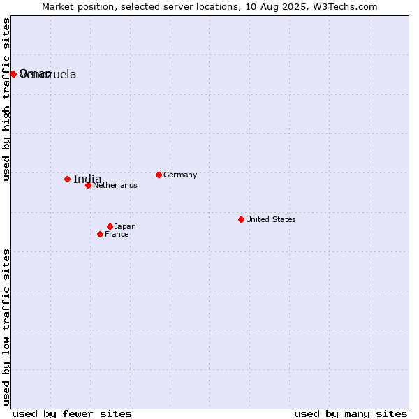 Market position of India vs. Venezuela vs. Oman