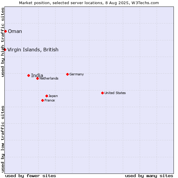 Market position of India vs. Oman vs. Virgin Islands, British