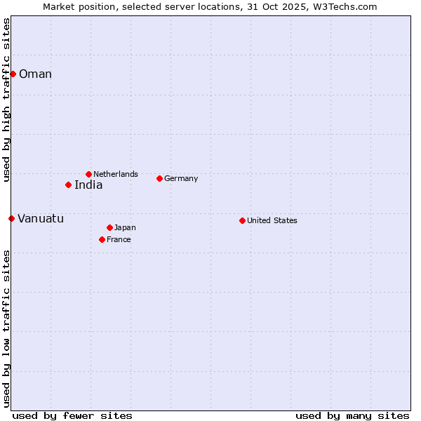 Market position of India vs. Oman vs. Vanuatu