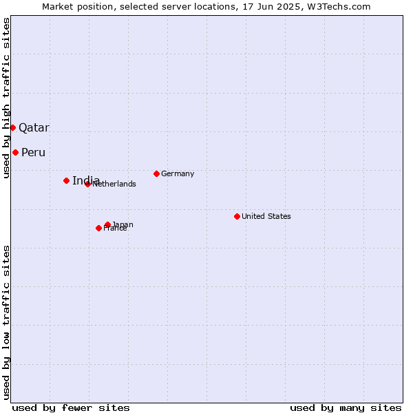 Market position of India vs. Peru vs. Qatar