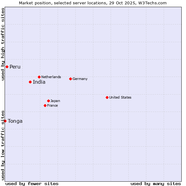 Market position of India vs. Peru vs. Tonga