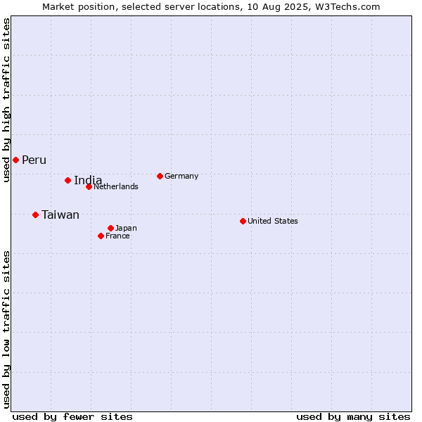 Market position of India vs. Taiwan vs. Peru