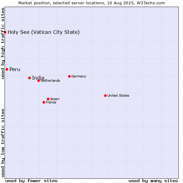 Market position of India vs. Peru vs. Holy See (Vatican City State)