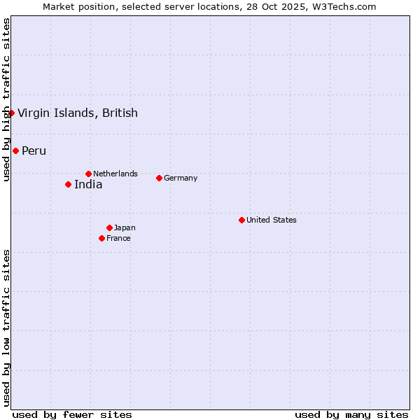 Market position of India vs. Peru vs. Virgin Islands, British