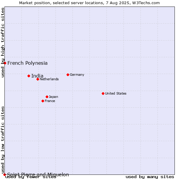 Market position of India vs. French Polynesia vs. Saint Pierre and Miquelon