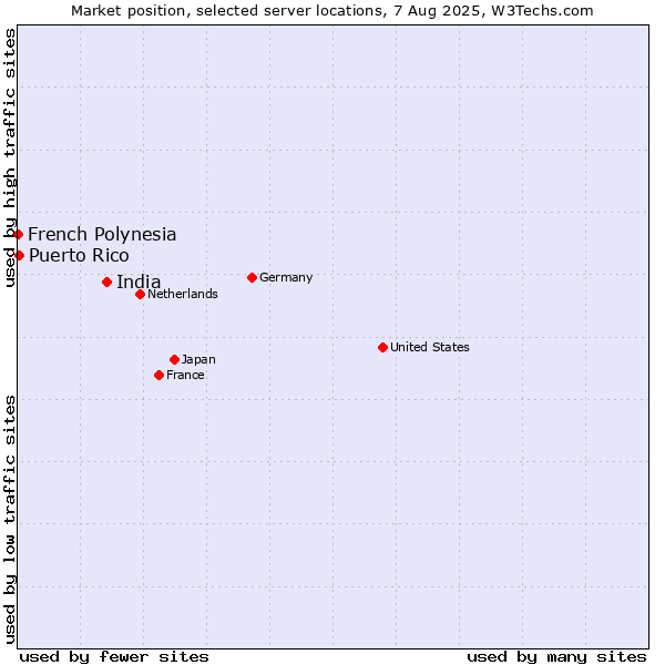 Market position of India vs. Puerto Rico vs. French Polynesia