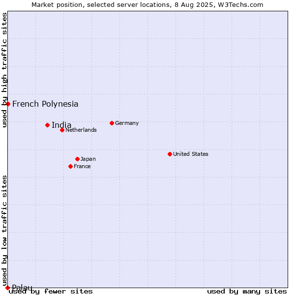 Market position of India vs. French Polynesia vs. Palau