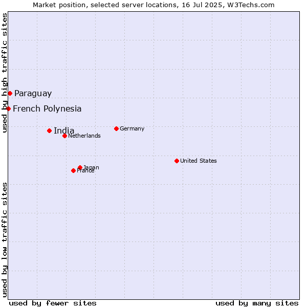 Market position of India vs. Paraguay vs. French Polynesia
