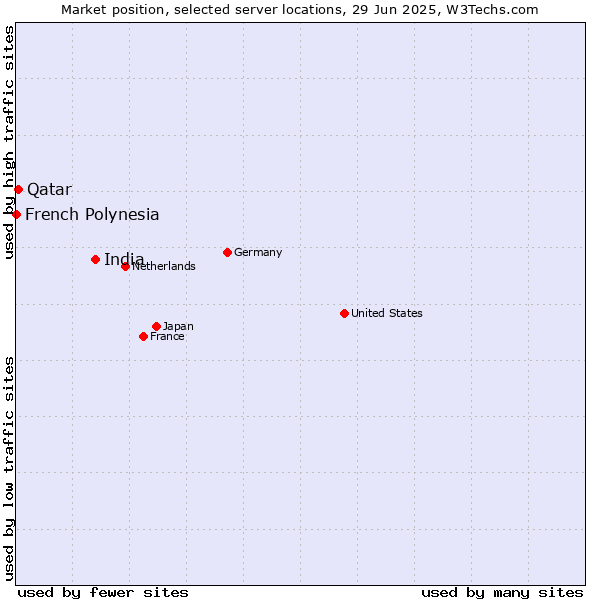 Market position of India vs. Qatar vs. French Polynesia