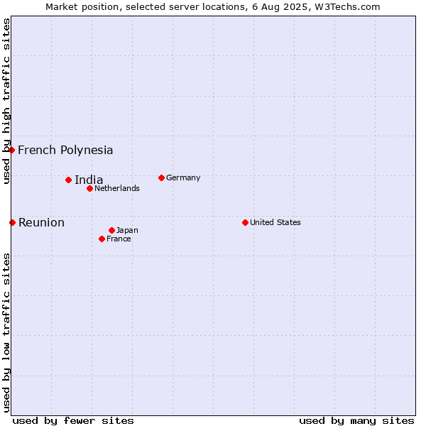 Market position of India vs. Reunion vs. French Polynesia