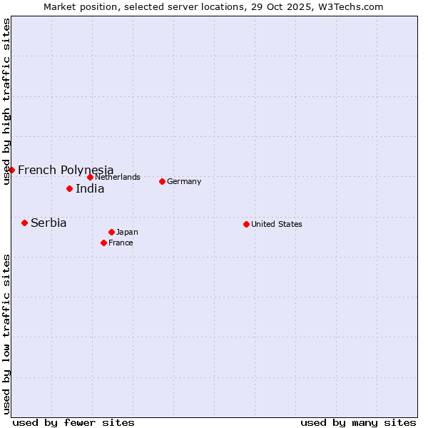 Market position of India vs. Serbia vs. French Polynesia