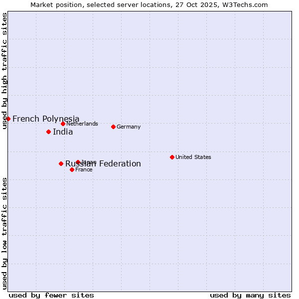 Market position of Russian Federation vs. India vs. French Polynesia