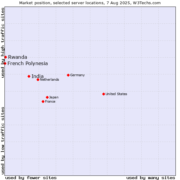 Market position of India vs. Rwanda vs. French Polynesia