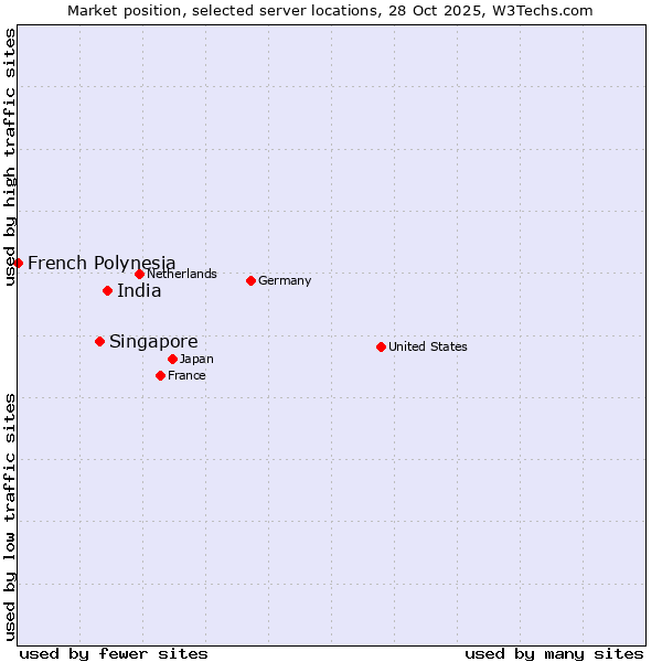 Market position of India vs. Singapore vs. French Polynesia
