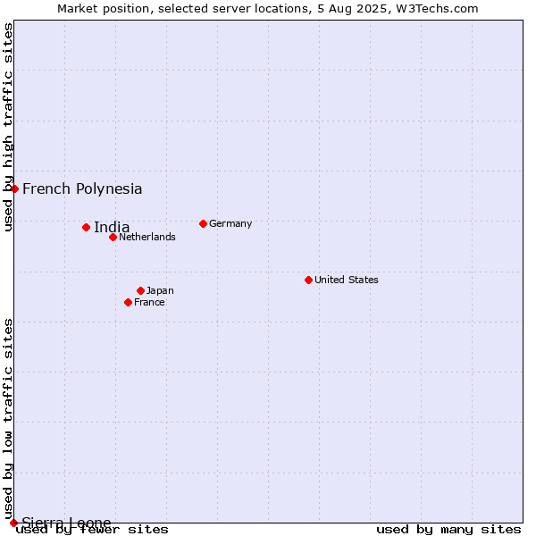 Market position of India vs. French Polynesia vs. Sierra Leone