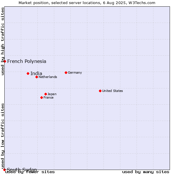 Market position of India vs. French Polynesia vs. South Sudan