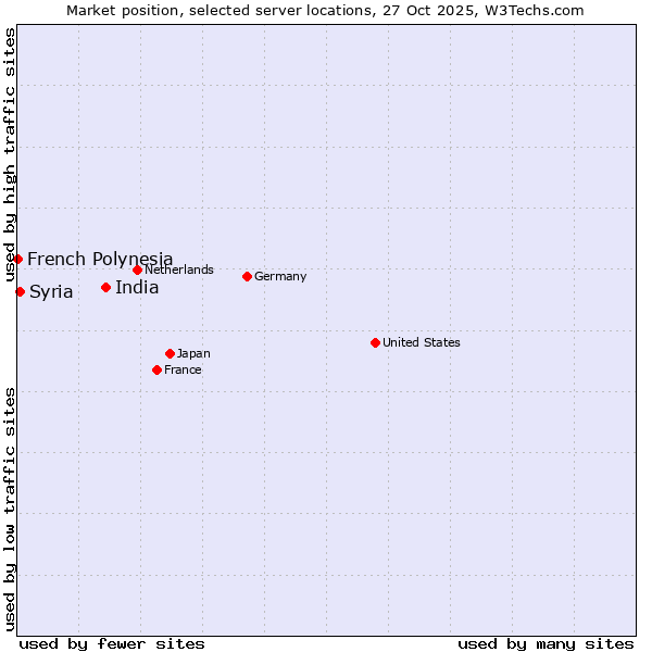 Market position of India vs. Syria vs. French Polynesia