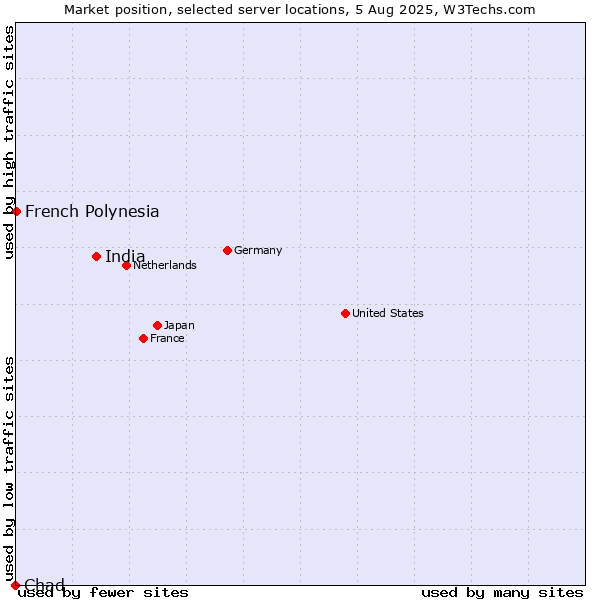 Market position of India vs. French Polynesia vs. Chad