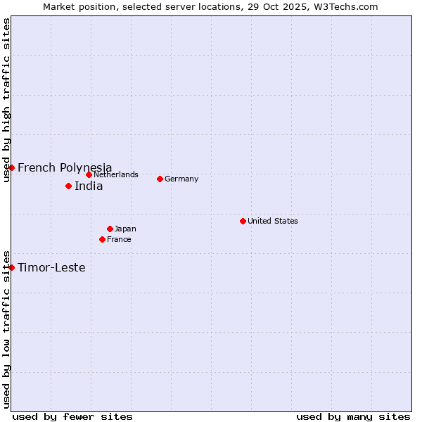 Market position of India vs. French Polynesia vs. Timor-Leste