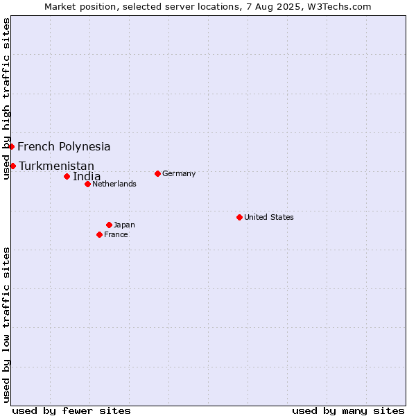 Market position of India vs. Turkmenistan vs. French Polynesia