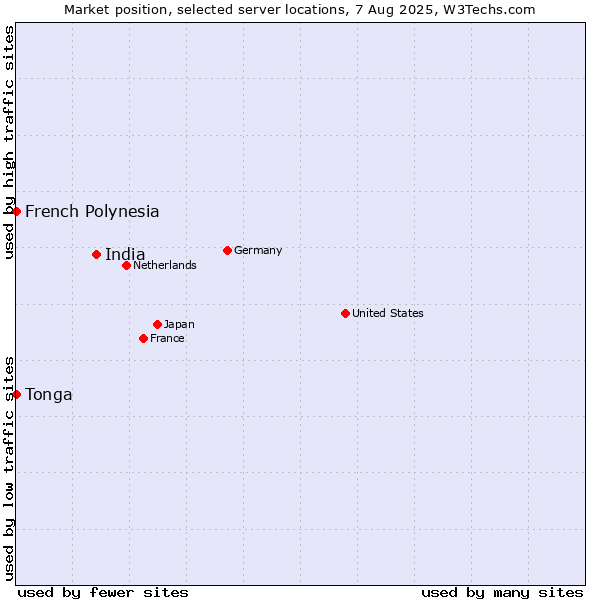 Market position of India vs. French Polynesia vs. Tonga