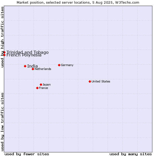 Market position of India vs. French Polynesia vs. Trinidad and Tobago