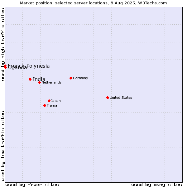 Market position of India vs. Uganda vs. French Polynesia