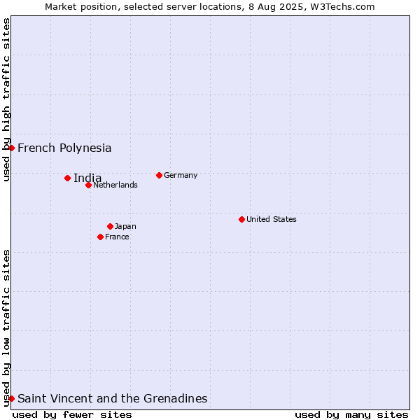 Market position of India vs. French Polynesia vs. Saint Vincent and the Grenadines