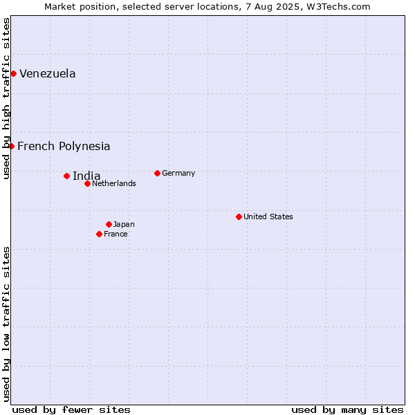 Market position of India vs. Venezuela vs. French Polynesia