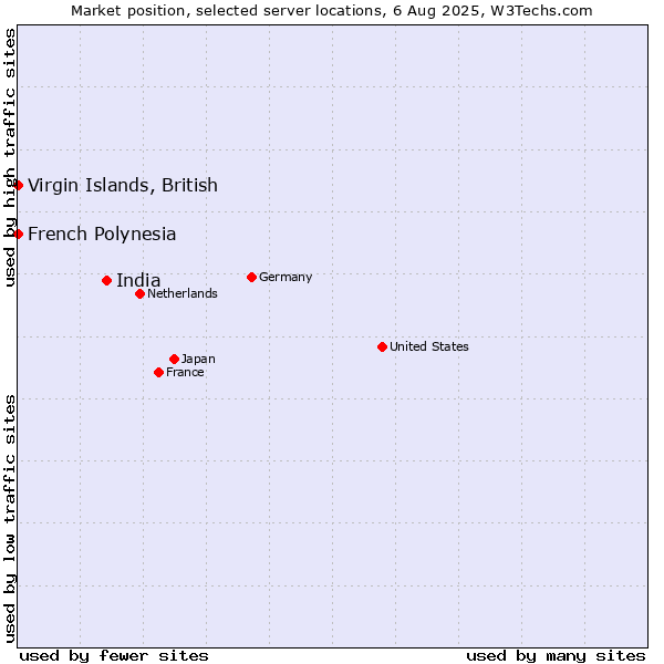 Market position of India vs. French Polynesia vs. Virgin Islands, British