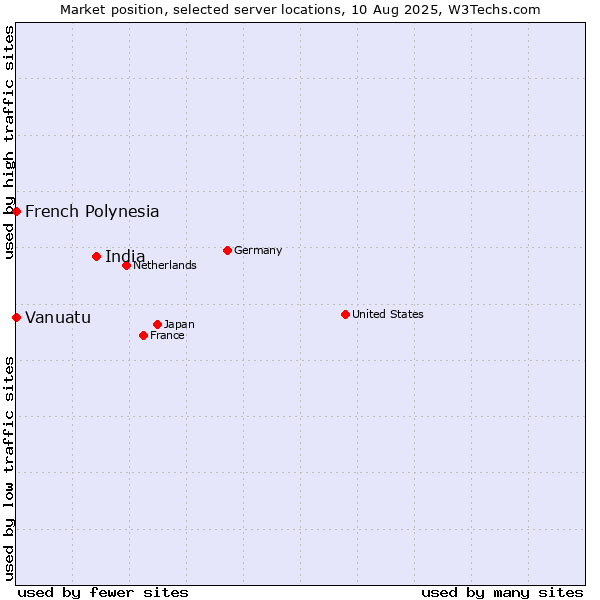 Market position of India vs. French Polynesia vs. Vanuatu