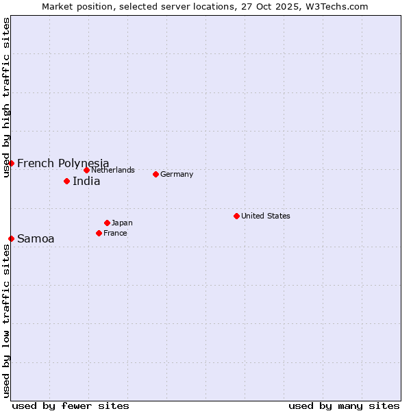 Market position of India vs. French Polynesia vs. Samoa