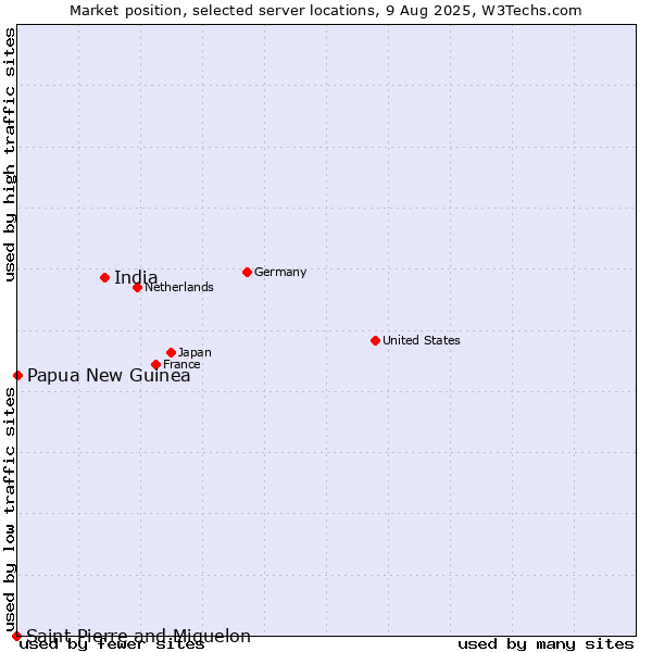 Market position of India vs. Papua New Guinea vs. Saint Pierre and Miquelon