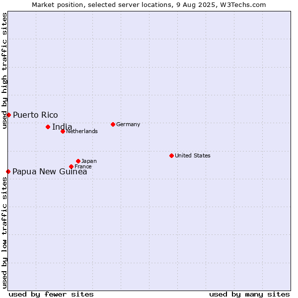Market position of India vs. Puerto Rico vs. Papua New Guinea