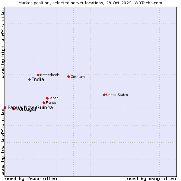 Market position of India vs. Portugal vs. Papua New Guinea